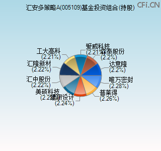 005109基金投资组合(持股)图