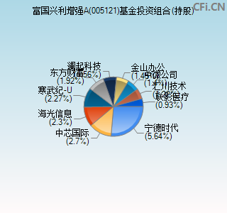 005121基金投资组合(持股)图