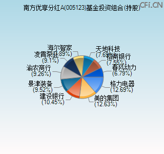 005123基金投资组合(持股)图