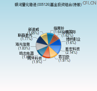 005126基金投资组合(持股)图