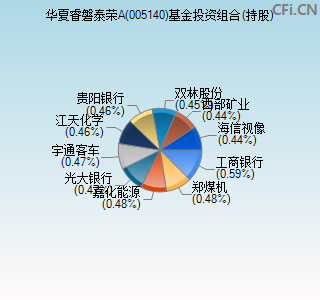 005140基金投资组合(持股)图