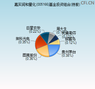 005166基金投资组合(持股)图