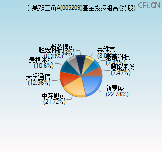 005209基金投资组合(持股)图