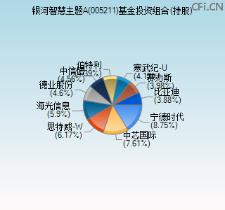 005211基金投资组合(持股)图