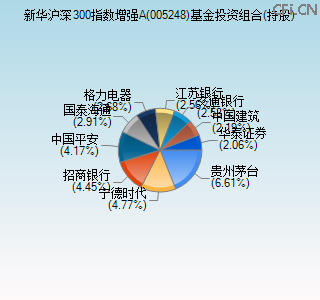 005248基金投资组合(持股)图