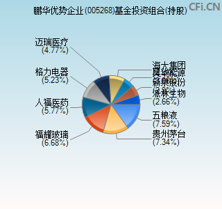 005268基金投资组合(持股)图