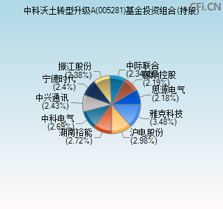 005281基金投资组合(持股)图