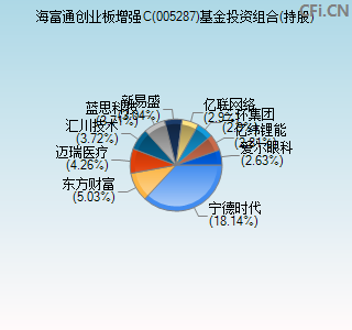 005287基金投资组合(持股)图