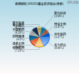 005293基金投资组合(持股)图