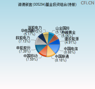 005294基金投资组合(持股)图