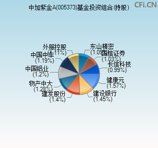 005373基金投资组合(持股)图