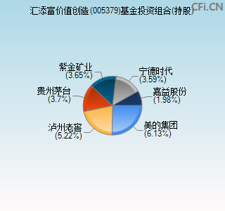 005379基金投资组合(持股)图