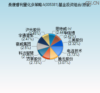 005381基金投资组合(持股)图