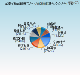 005409基金投资组合(持股)图