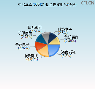 005421基金投资组合(持股)图