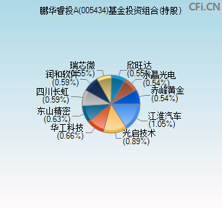 005434基金投资组合(持股)图