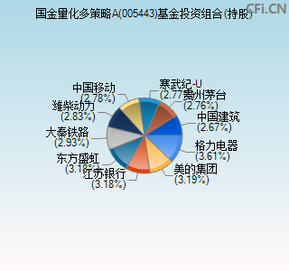 005443基金投资组合(持股)图