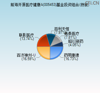 005453基金投资组合(持股)图