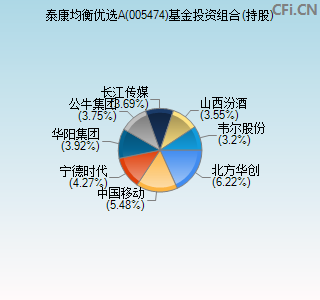 005474基金投资组合(持股)图