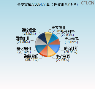 005477基金投资组合(持股)图