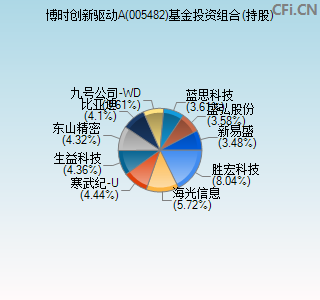 005482基金投资组合(持股)图