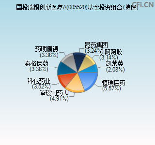 005520基金投资组合(持股)图