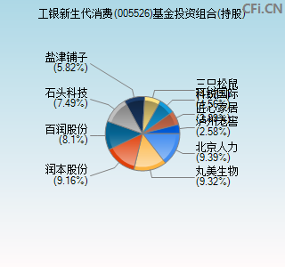 005526基金投资组合(持股)图