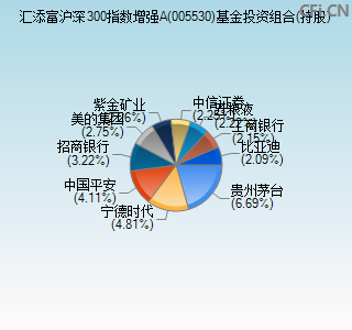 005530基金投资组合(持股)图