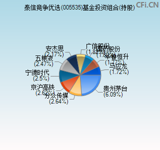 005535基金投资组合(持股)图