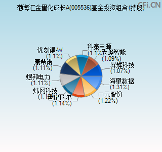 005536基金投资组合(持股)图