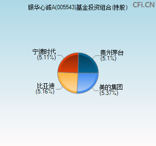 005543基金投资组合(持股)图