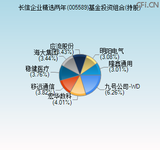 005589基金投资组合(持股)图