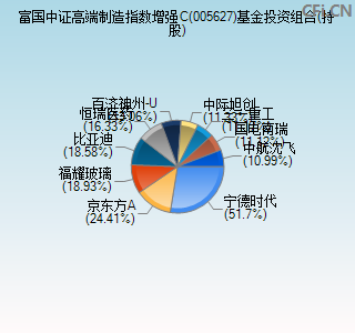 005627基金投资组合(持股)图