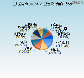 005628基金投资组合(持股)图