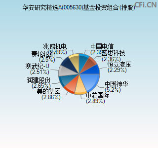 005630基金投资组合(持股)图