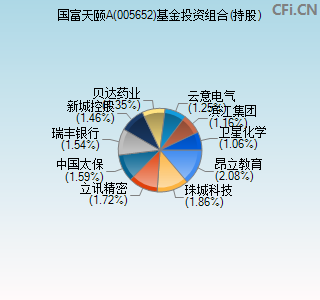 005652基金投资组合(持股)图