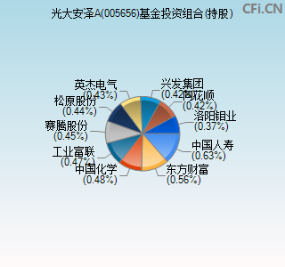 005656基金投资组合(持股)图