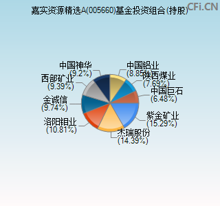 005660基金投资组合(持股)图