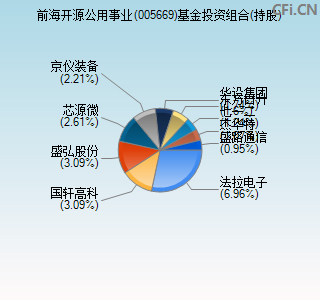 005669基金投资组合(持股)图