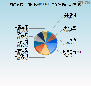 005680基金投资组合(持股)图