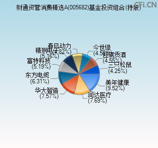 005682基金投资组合(持股)图