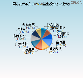 005683基金投资组合(持股)图