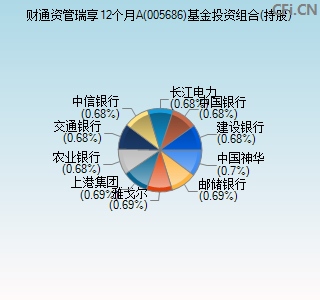 005686基金投资组合(持股)图