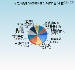 005689基金投资组合(持股)图