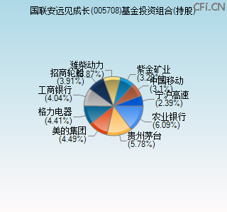 005708基金投资组合(持股)图