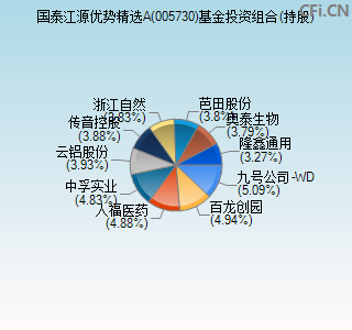 005730基金投资组合(持股)图