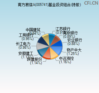 005741基金投资组合(持股)图