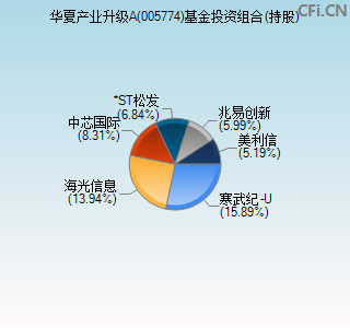 005774基金投资组合(持股)图