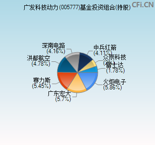 005777基金投资组合(持股)图