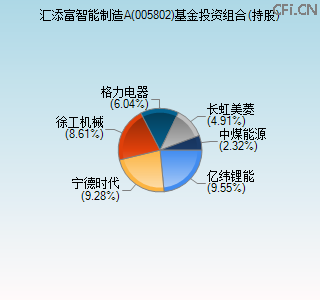 005802基金投资组合(持股)图